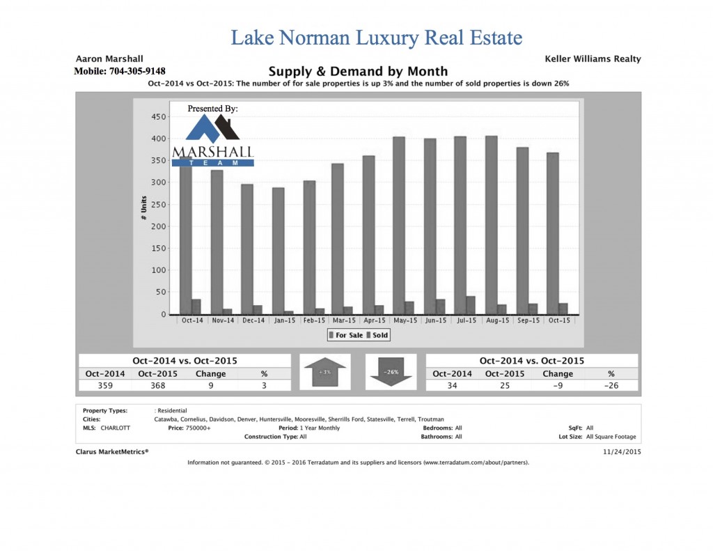 Lake Norman Luxury Real Estate October Supply and Demand