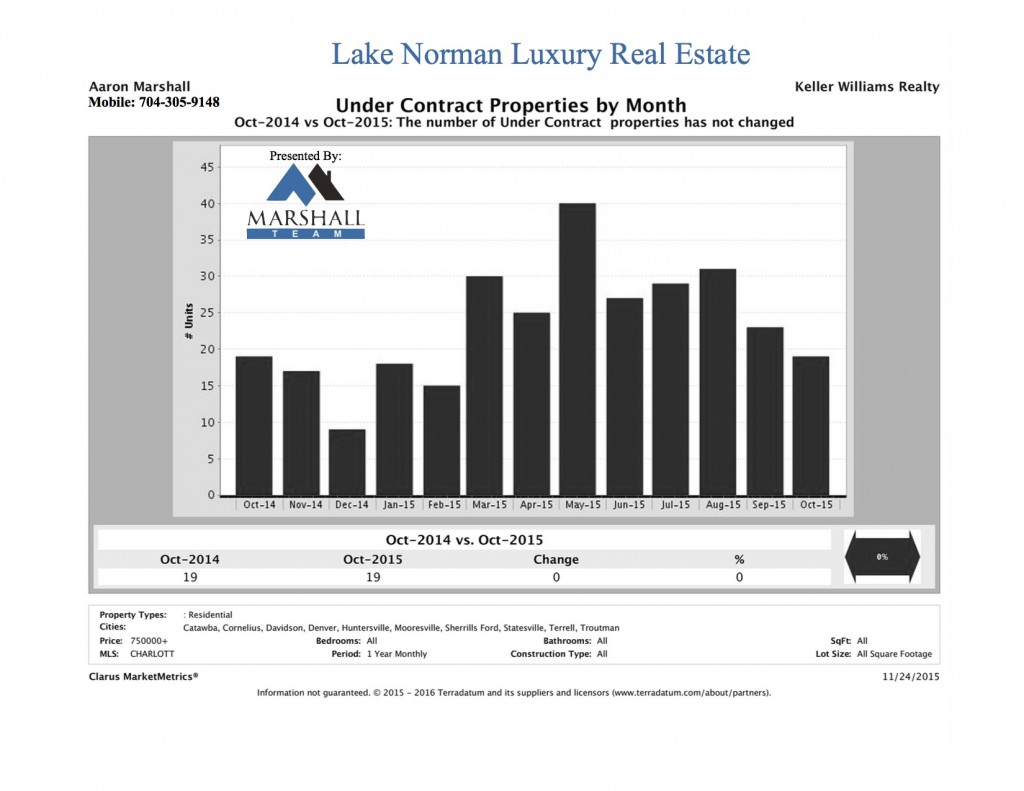 Lake Norman Luxury Real Estate October UC