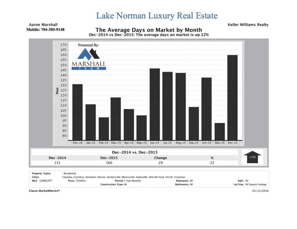 Lake Norman Luxury Real Estate December DOM