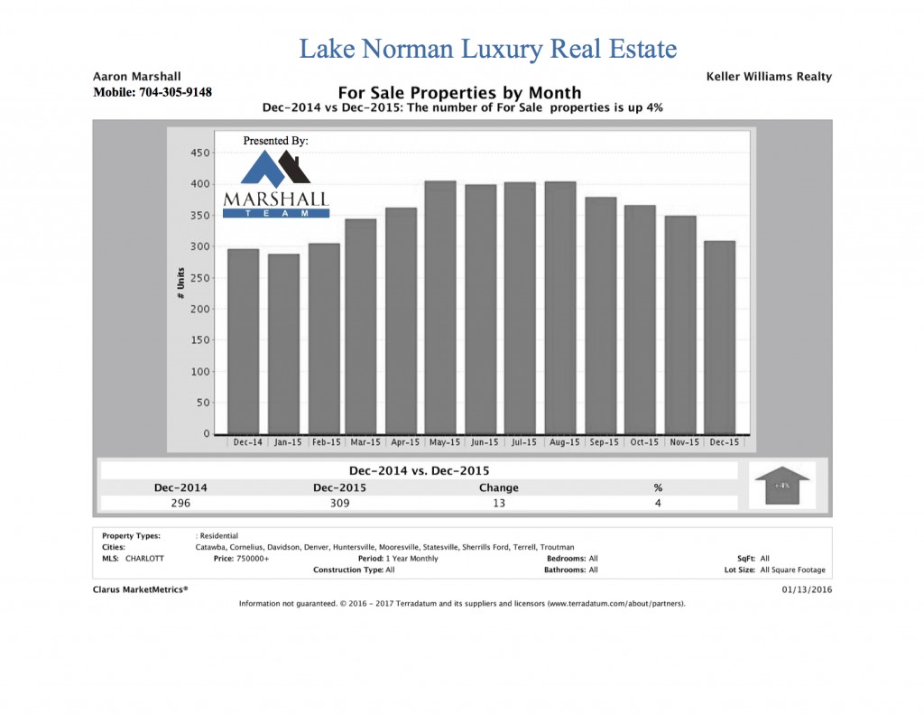 Lake Norman Luxury Real Estate December For Sale
