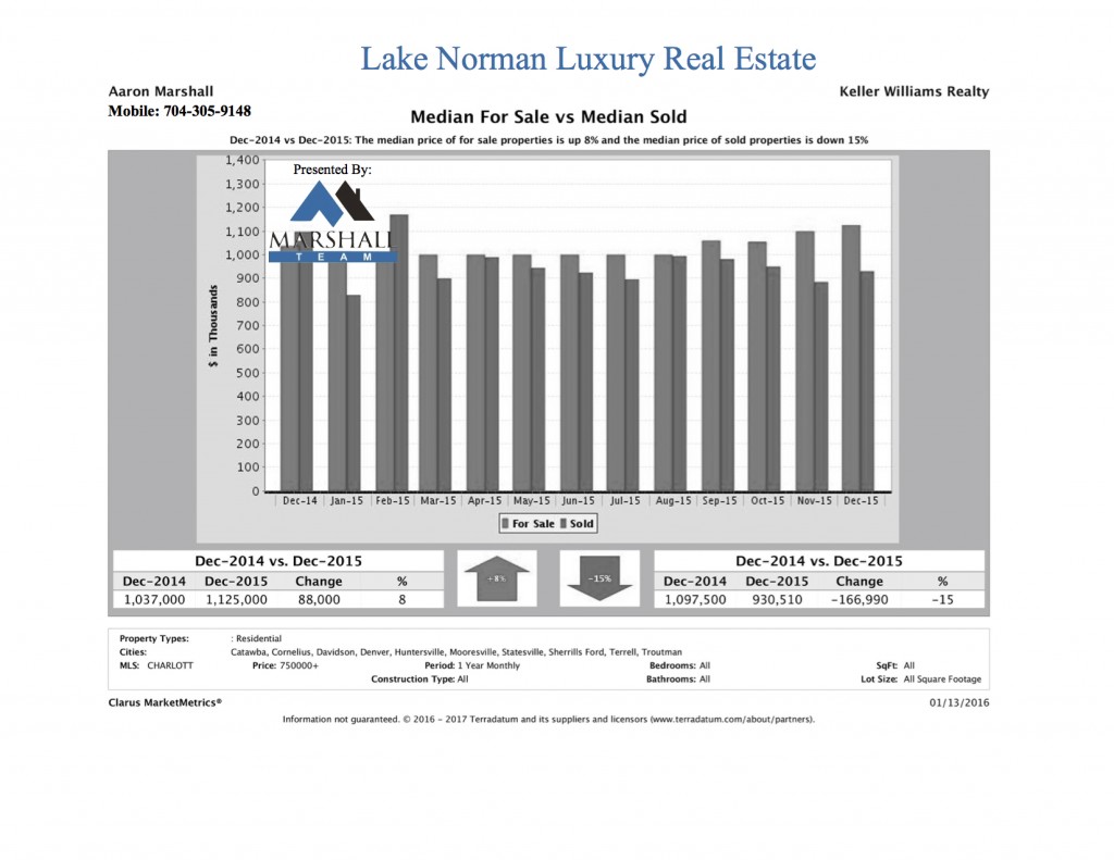 Lake Norman Luxury Real Estate December For Sale vs Sold