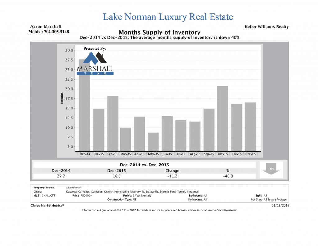 Lake Norman Luxury Real Estate December MSI
