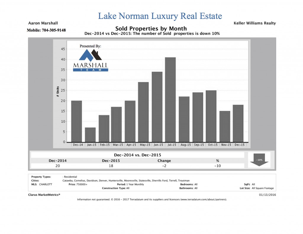 Lake Norman Luxury Real Estate December Sold