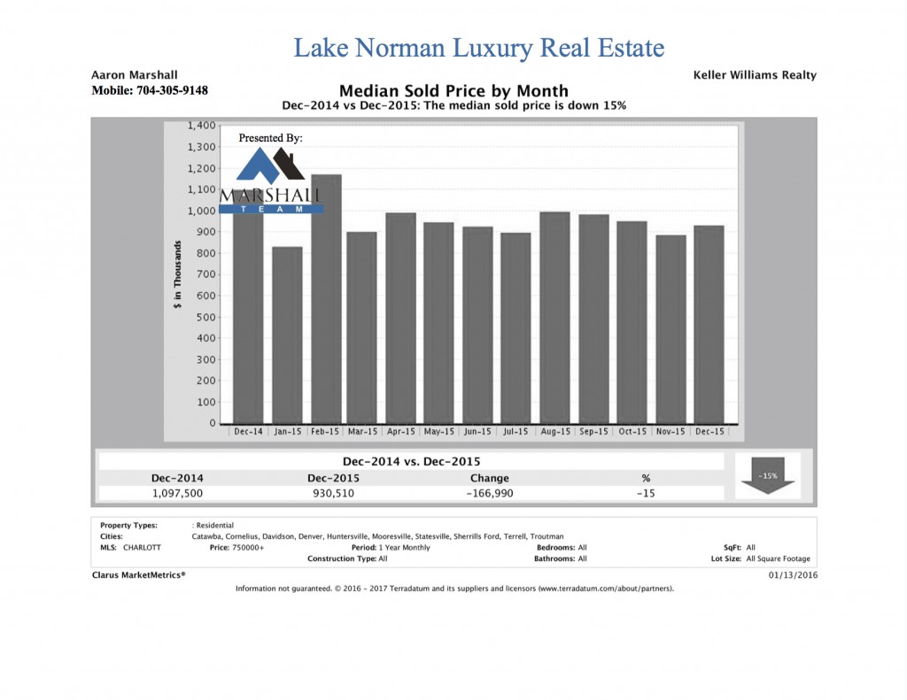 Lake Norman Luxury Real Estate December Sold Price