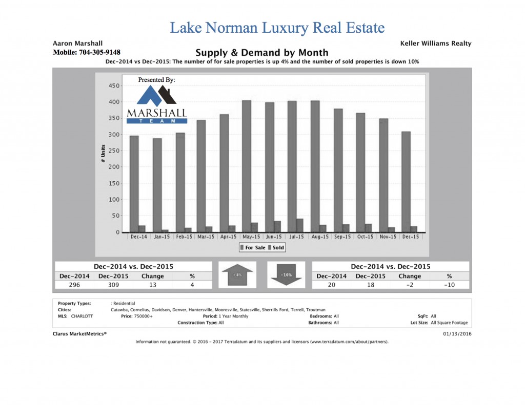 Lake Norman Luxury Real Estate December Supply and Demand