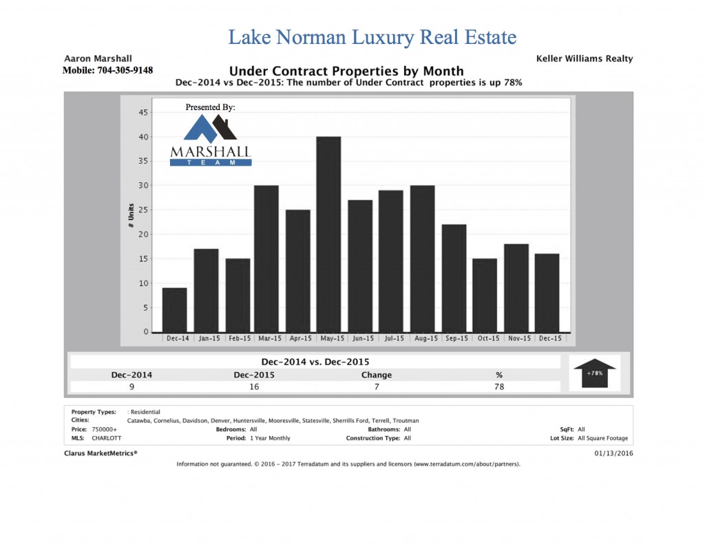 Lake Norman Luxury Real Estate December UC
